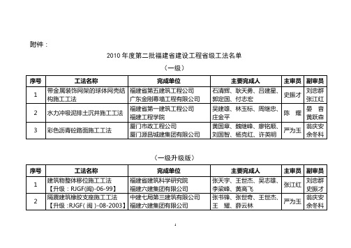 2010年度第二批福建省建设工程省级工法名单