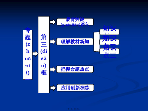 高二政治选修二课件专题一第三框李嘉图的理论贡献