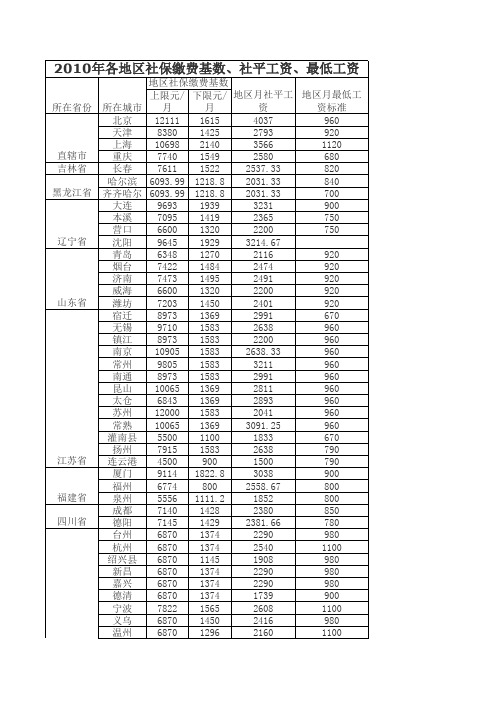 2010年各地区社保缴费基数、社平工资、最低工资标准
