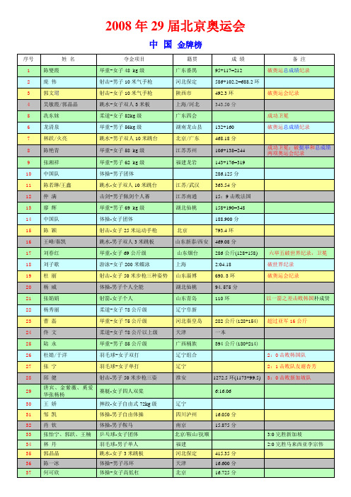 2008北京29届奥运会--中国金牌榜