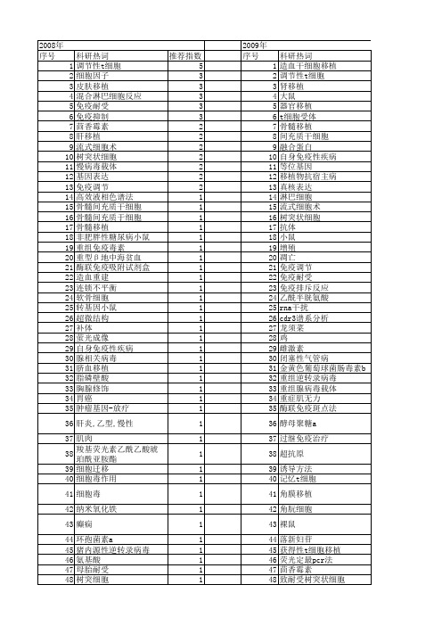 【国家自然科学基金】_移植免疫学_基金支持热词逐年推荐_【万方软件创新助手】_20140730