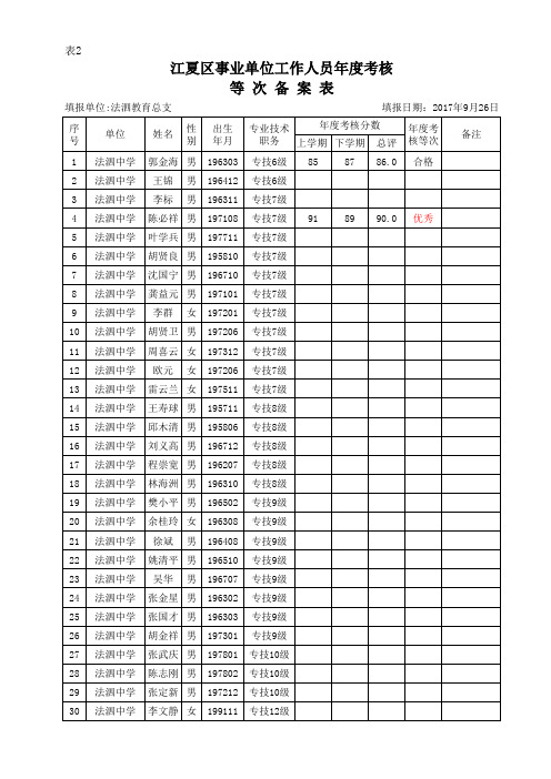 2017年法泗年度考核统计表(表1-7)