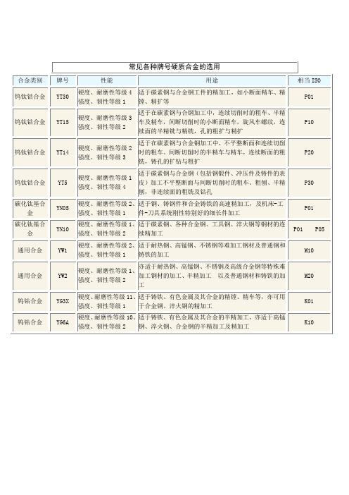 常见各种牌号硬质合金的选用