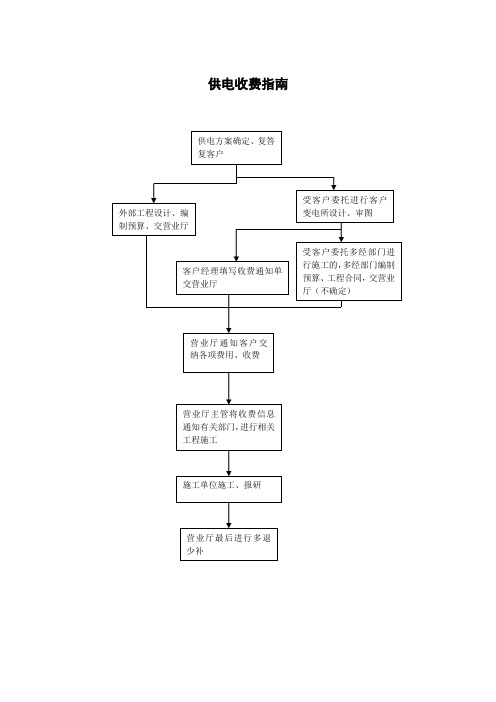 临时用电费用