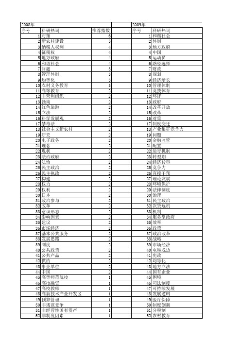 【国家社会科学基金】_完善体制_基金支持热词逐年推荐_【万方软件创新助手】_20140809