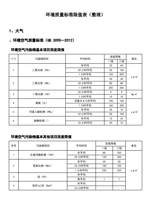 环评：常用环境质量标准限值表