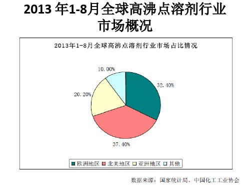全球高沸点溶剂行业市场