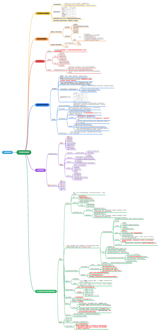 2022年一级造价工程师--建设工程造价管理--工程项目投融资知识点(思维导图)20221215