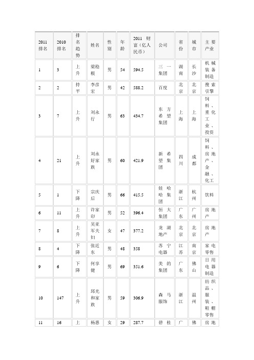 2011中国富豪榜