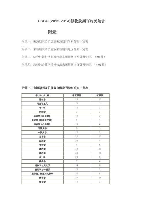 CSSCI(2012-2013)拟收录期刊相关统计