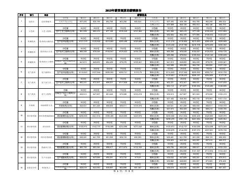 2015年无锡、常州薪资测算报告
