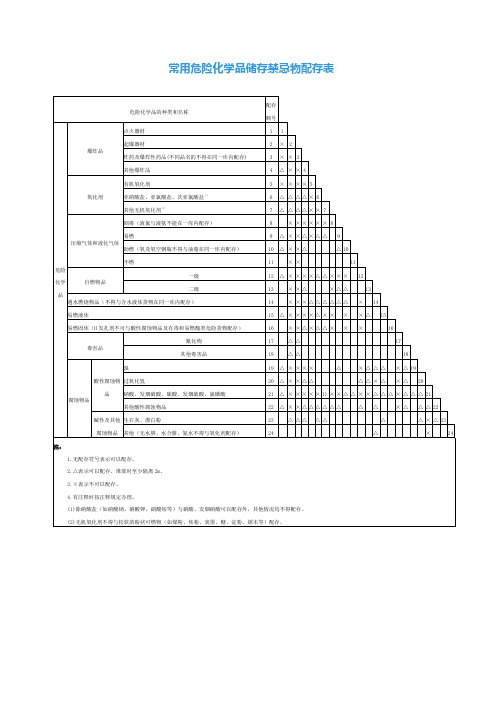 常用危险化学品储存禁忌物配存表