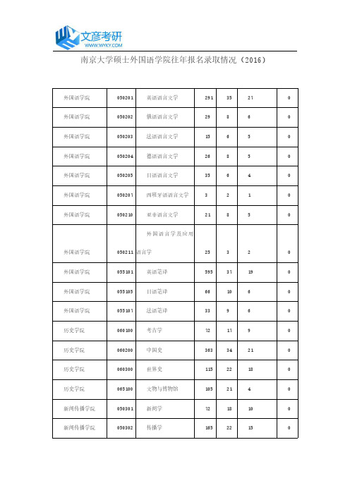 南京大学硕士外国语学院往年报名录取情况(2016)