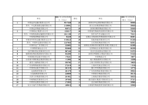 2004中国物流企业50强排序名单