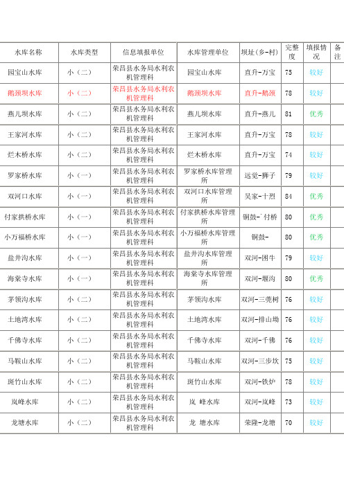重庆市·县-荣昌县 水库信息