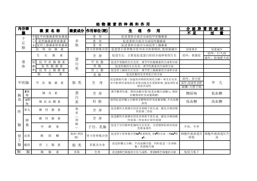 动物激素的种类和作用