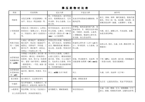 吐血总结降压药物对比表
