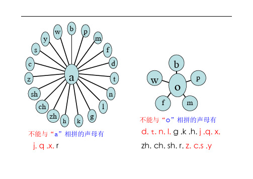 声母韵母相拼表(横向放射版))