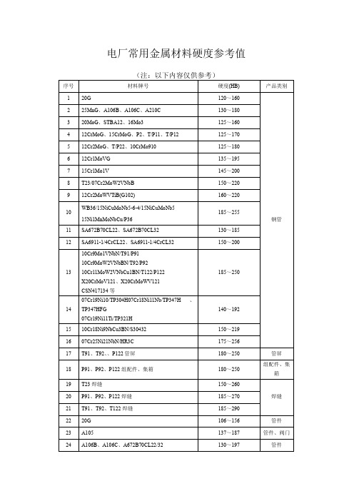 电厂常用金属材料硬度参考值