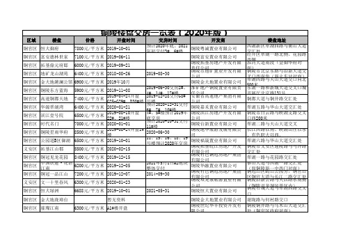 铜陵楼盘交房一览表(2020年版)