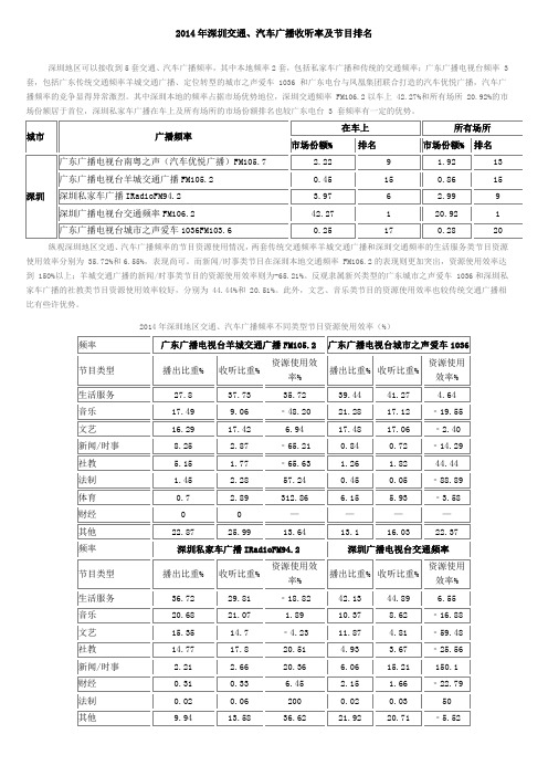 2014年深圳交通、汽车广播收听率及节目排名