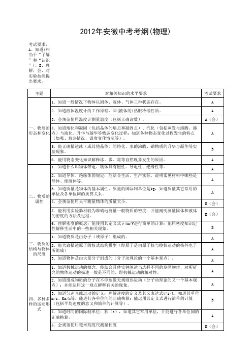 2012年安徽中考考纲(物理)