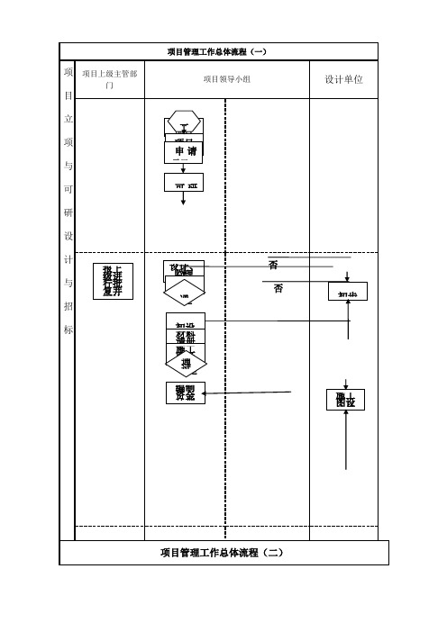 项目建设管理流程图