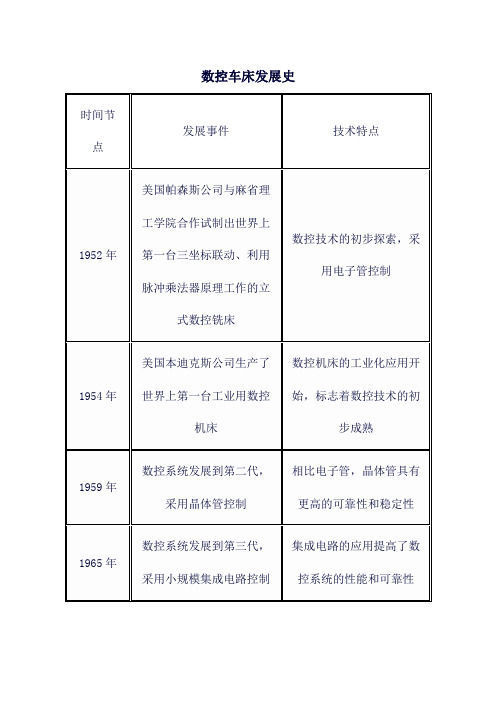 数控车床发展史