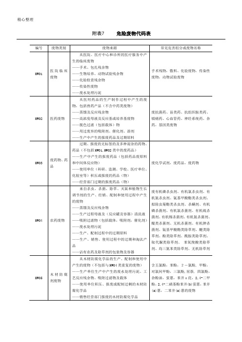危险废物代码表格模板