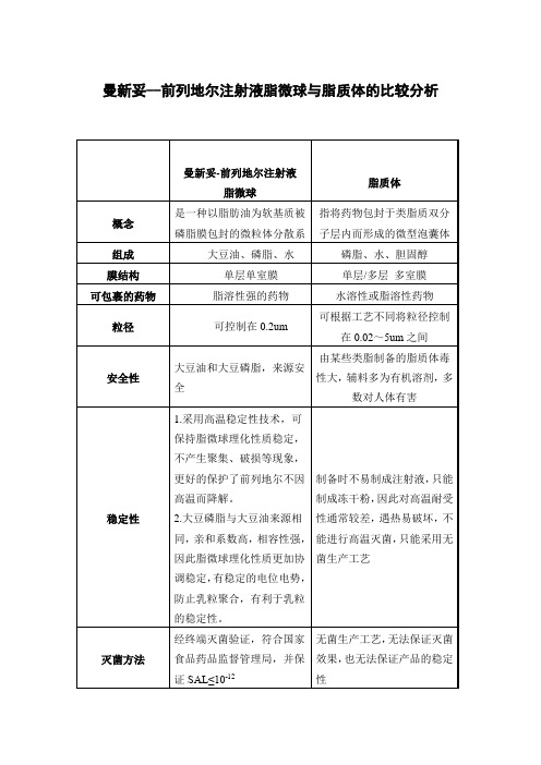 脂微球与脂质体的比较分析 - 哈药集团生物工程有限公司