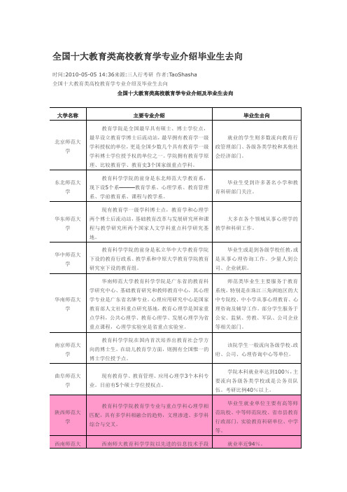教育类高校教育学专业介绍及毕业生去向