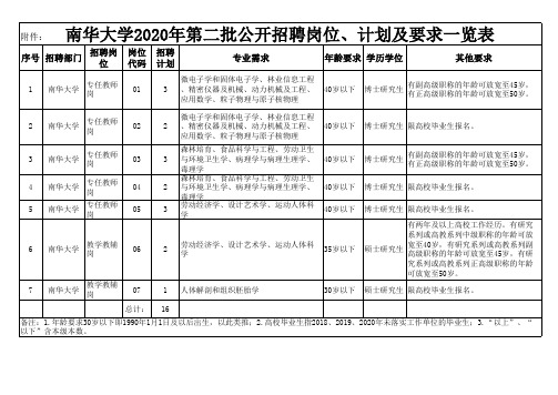 2020年第二批公开招聘岗位计划及要求一览表jm