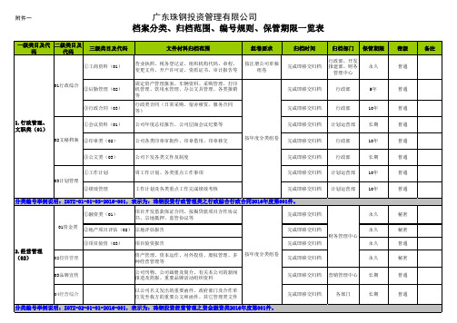 归档范围及保管期限一览表