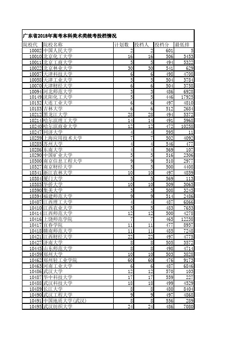 2018年高考本科类投档线(文理艺术)