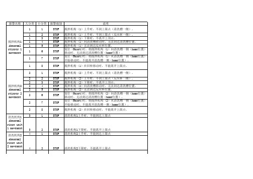 7180仪器报警表
