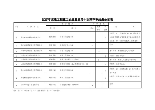 江苏省交通施工企业资质评审(第十次)结果公示表