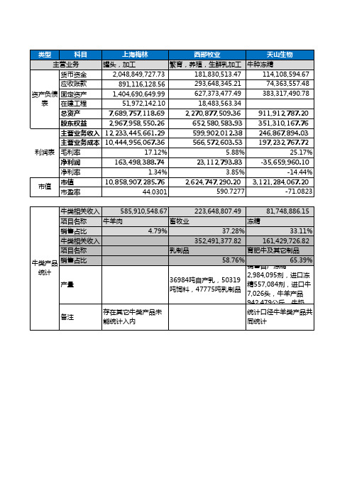 畜牧业-牛类数据整理