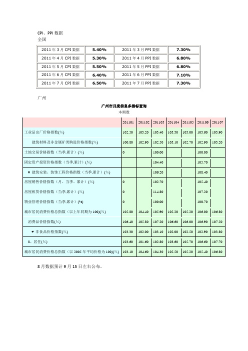 CPI、PPI数据