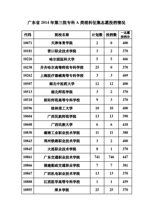 广东省2014年第三批专科A类理科征集志愿投档情况