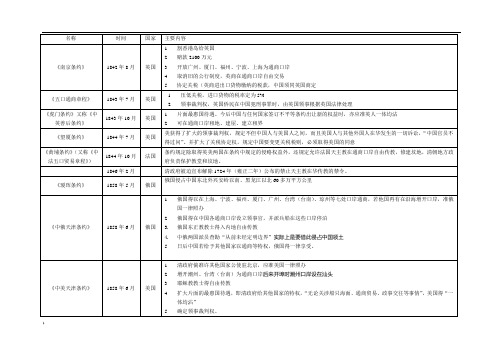 中国近代不平等条约内容(完整表格版)