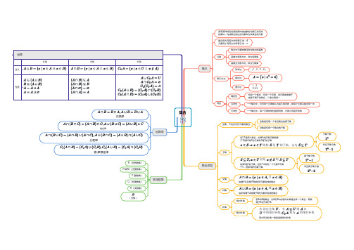 高中数学思维导图：集合