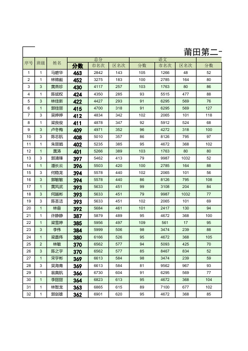 省质检成绩总表(本校含排名)