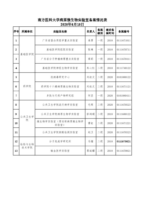 南方医科大学病原微生物实验室备案情况表