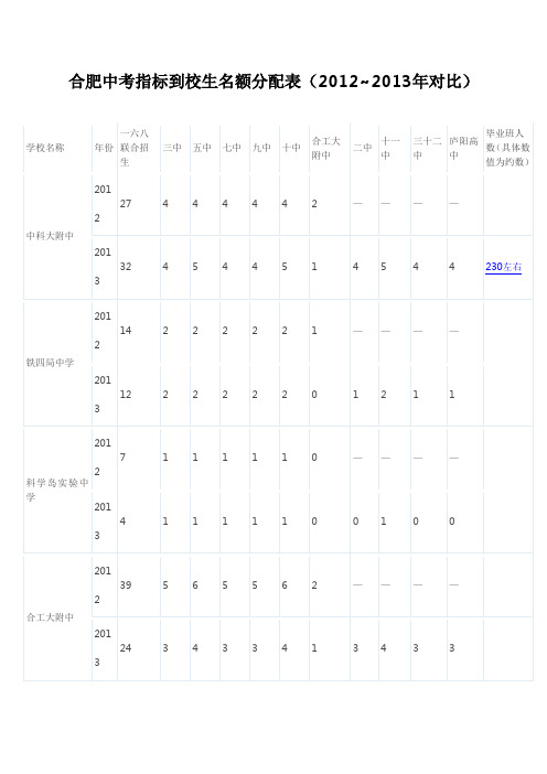 2012和2013年合肥指标到校生人数对比