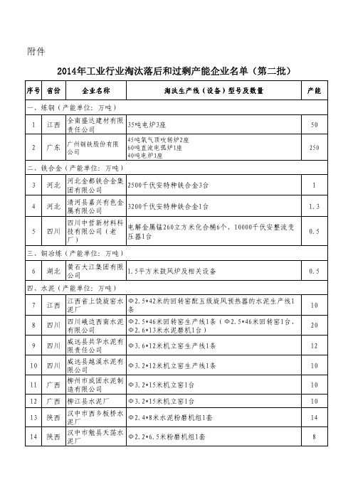 2014年工业行业淘汰落后和过剩产能企业名单(第二批)