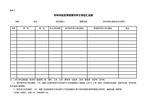 毕业生学士学位异常授予情况统计表