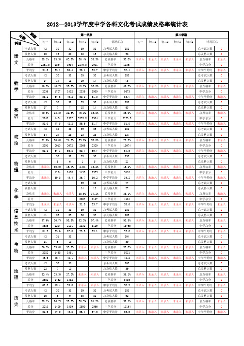 中专各年级各科文化考试成绩及格率统计表