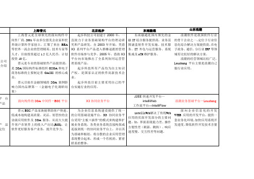 普元EOS与起步、浪潮、东南融通的比较