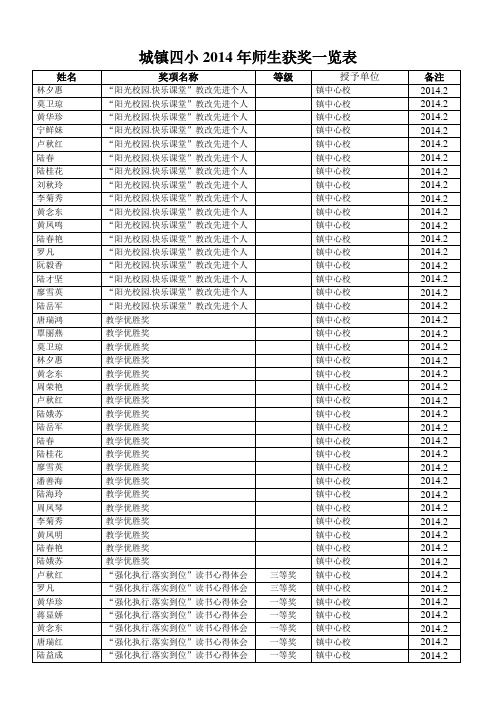 城镇四小2014年师生获奖一览表1