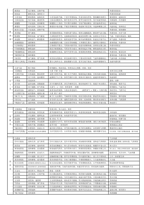 2017中医考研方剂学大纲版完美打印版